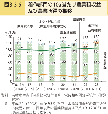 図3-5-6 稲作部門の10a当たり農業粗収益及び農業所得の推移