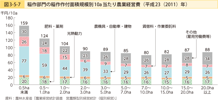 図3-5-7 稲作部門の稲作作付面積規模別10a当たり農業経営比（平成23（2011）年）