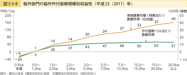 図3-5-8 稲作部門の稲作作付面積規模別収益生（平成23（2011）年）