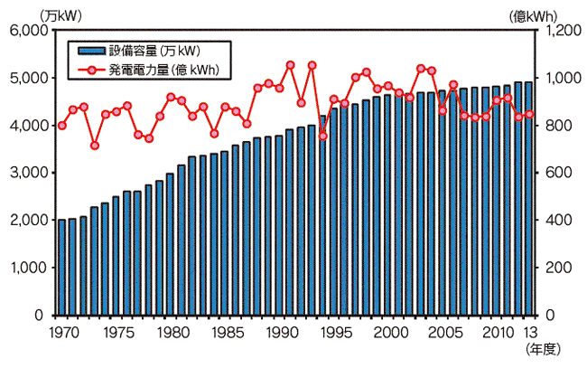 【第213-2-19】日本の水力発電設備容量及び発電電力量の推移