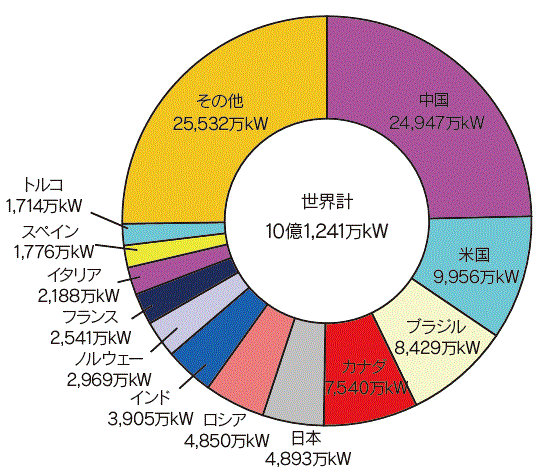 【第213-2-20】水力発電導入量の国際比較(2012年)