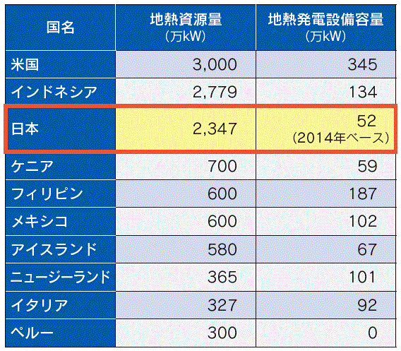 【第213-2-21】主要国における地熱資源量及び地熱発電設備容量