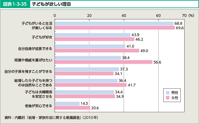 図表1-3-35 子どもが欲しい理由