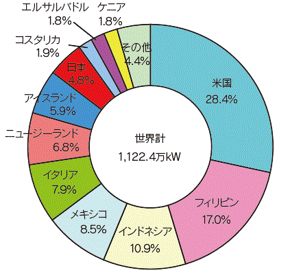 【第213-2-23】地熱発電導入量の国際比較(2012年5月時点)