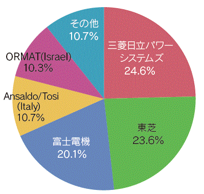 【第213-2-24】地熱発電用タービンの世界シェア