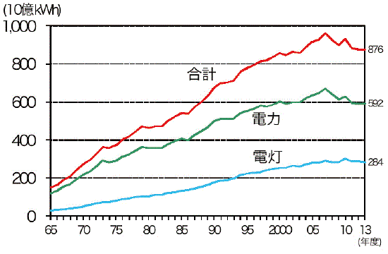 【第214-1-1】電灯電力使用電力量の推移