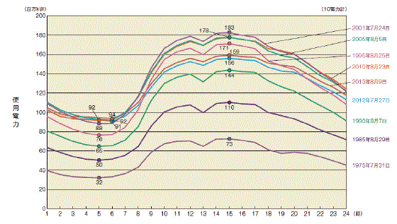 【第214-1-3】夏季1日の電気使用量の推移（年間最大電力を記録した日）（10電力31計）