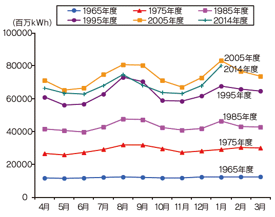 【第214-1-4】1年間の電気使用量の推移（10電力計）