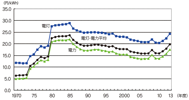 【第214-1-9】電気料金の推移