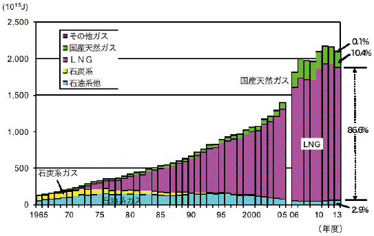 【第214-2-3】原料別都市ガス生産・購入量の推移