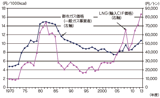 【第214-2-4】都市ガス価格及びLNG価格の推移