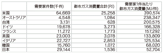 【第214-2-5】主要国の需要家1件当たり都市ガス消費量（2012年）