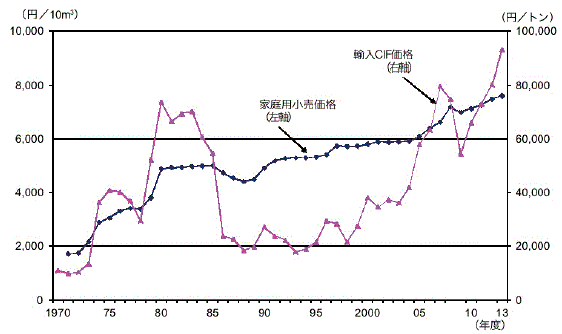 【第214-2-7】LPガス家庭用小売価格及び輸入CIF価格の推移