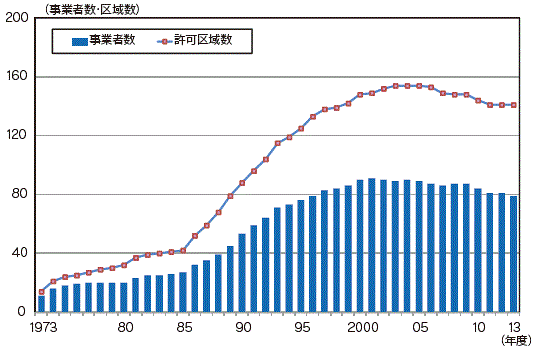 【第214-3-2】熱供給事業の年度別許可推移