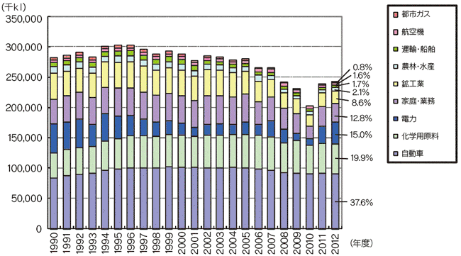 【第214-4-2】石油製品の用途別消費量