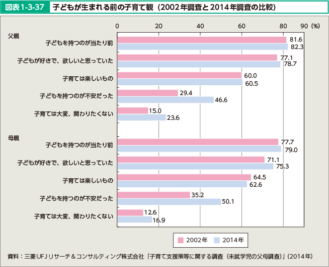 図表1-3-37 子どもが生まれる前の子育て観（2002年調査と2014年調査の比較）