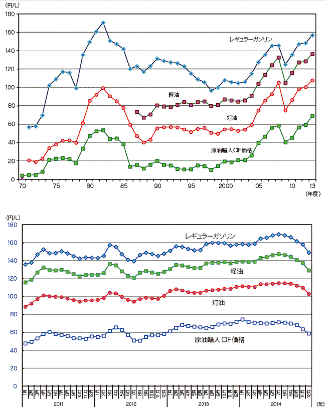 【第214-4-3】原油輸入価格と石油製品小売価格