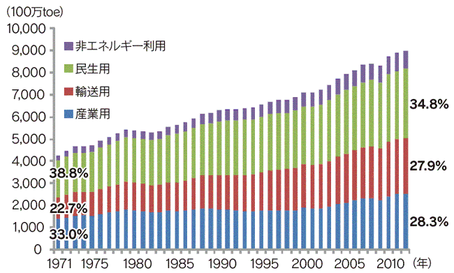 【第221-1-3】世界のエネルギー需要の推移（部門別、最終エネルギー）