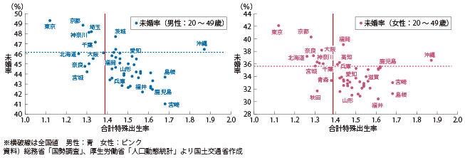 図表1-1-13　合計特殊出生率と20歳～49歳の未婚率・男女別（2010年）