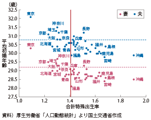 図表1-1-14　合計特殊出生率と平均初婚年齢（2012年）