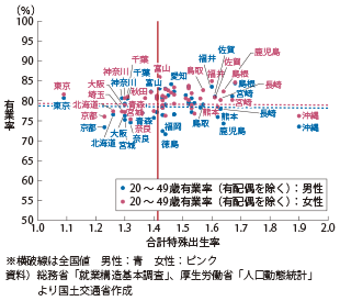 図表1-1-15　合計特殊出生率と20～49歳男女における就業率（配偶者なし）（2012年）