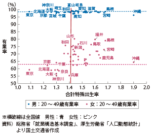 図表1-1-16　合計特殊出生率と20～49歳男女における就業率（配偶者あり）（2012年）