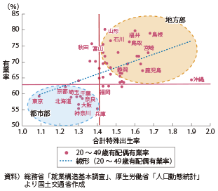 図表1-1-17　合計特殊出生率と20～49歳女性（配偶者あり）の就業率の関係（2012年）