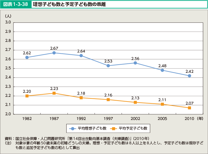 図表1-3-38 理想子ども数と予定子ども数の乖離