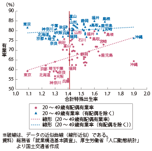 図表1-1-18　合計特殊出生率と20～49歳女性の就業率（配偶者あり・配偶者なし）（2012年）