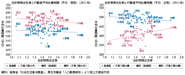 図表1-1-19　合計特殊出生率と15歳以上有業者の行動者平均仕事時間（平日男女・ライフステージ別）（2011年）