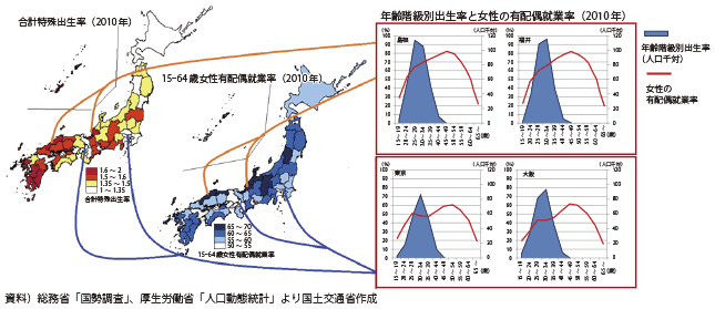 図表1-1-20　年齢階級別出生率と女性の有配偶就業率の比較（2010年）