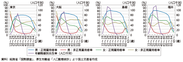 図表1-1-21　年齢階級別出生率と雇用状況の比較（2010年）