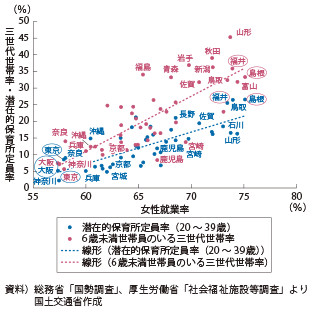 図表1-1-22　女性の就業率と三世代世帯率・潜在的保育所定員率（2010年）