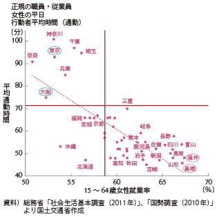 図表1-1-23　15～64歳女性就業率と通勤時間（行動者平均時間）