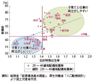 図表1-1-24　合計特殊出生率と20～49歳女性（配偶者あり）の就業率の関係（2012年）