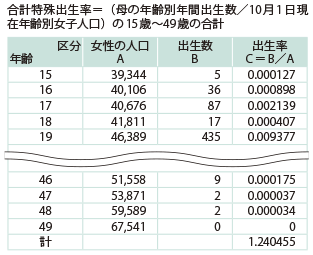 図表1-1-25　期間合計特殊出生率の計算