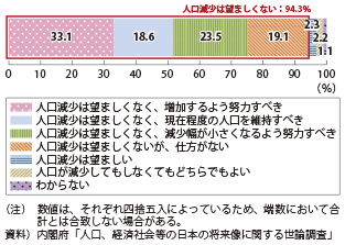 図表1-2-1　人口減少に対する意識