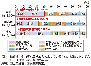 図表1-2-2　人口減少の実感