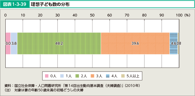 図表1-3-39 理想子ども数の分布