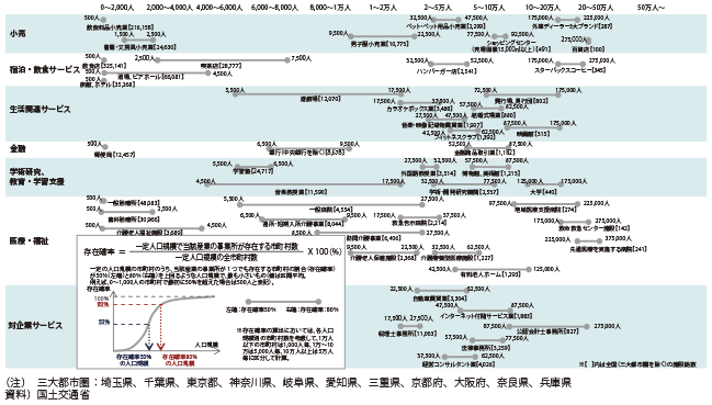 図表1-2-3　人口規模とサービス施設の立地（三大都市圏を除く）