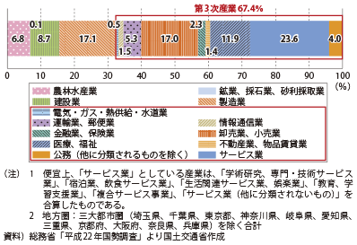 図表1-2-4　地方圏の産業別構成比（2010年）