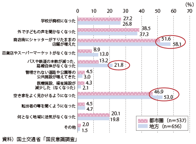 図表1-2-6　人口減少を実感する場面（最大3つまで回答）