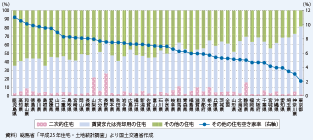 図表1-2-8　空き家の構成比とその他の住宅空き家率