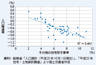 図表1-2-9　都道府県別その他の住宅空き家率と人口増減率の関係（2013年）