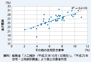 図表1-2-10　都道府県別その他の住宅空き家率と高齢化率の関係（2013年）