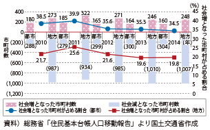 図表2-1-2　社会増減市町村数の推移（三大都市圏と三大都市圏以外）