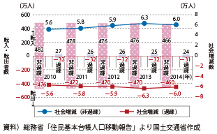 図表2-1-3　社会増減数の推移（過疎地域以外と過疎地域）