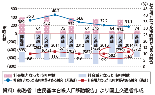 図表2-1-4　社会増減市町村数の推移（過疎地域以外と過疎地域）