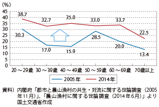 図表2-1-5　都市住民の農山漁村への定住願望（ある・どちらかというとある）