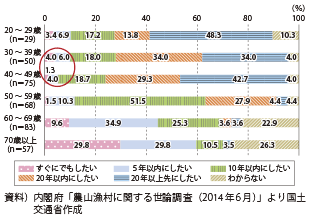 図表2-1-6　農山漁村地域への定住実現の時期